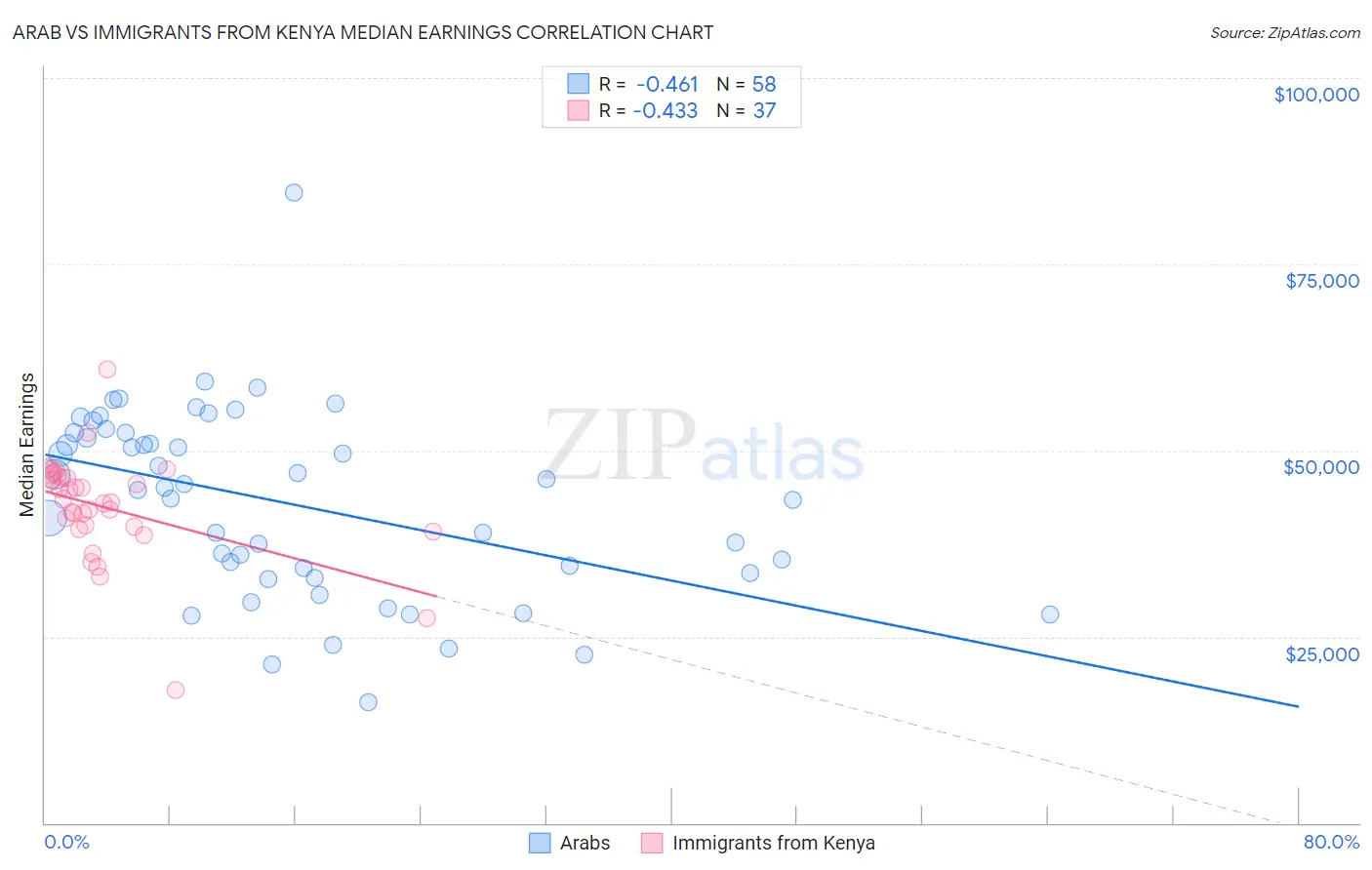 Arab vs Immigrants from Kenya Median Earnings