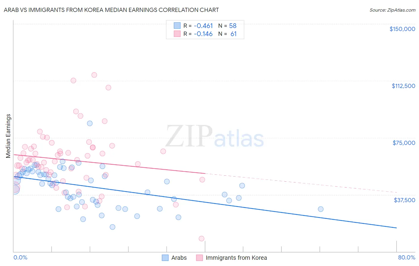 Arab vs Immigrants from Korea Median Earnings