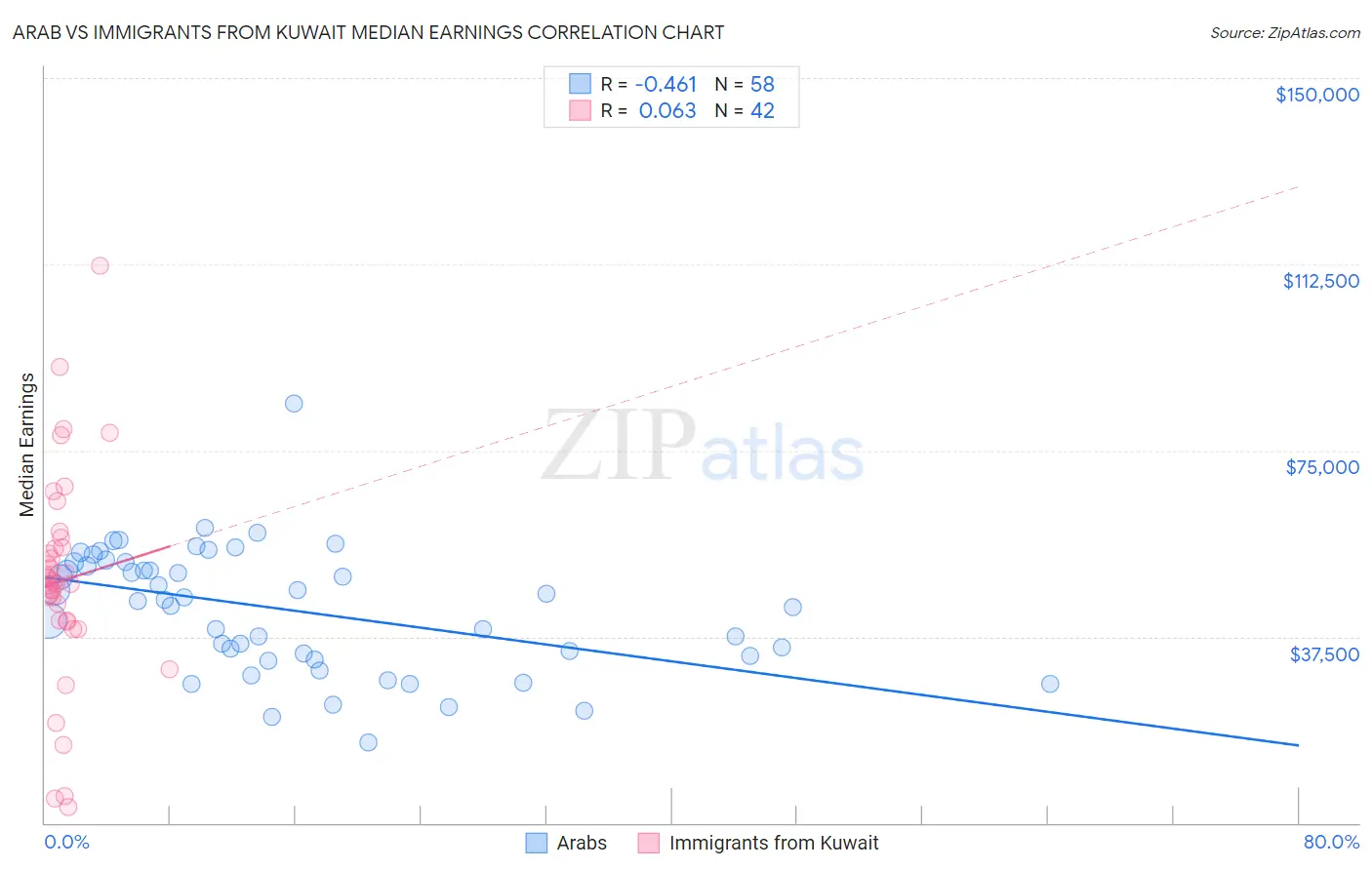 Arab vs Immigrants from Kuwait Median Earnings