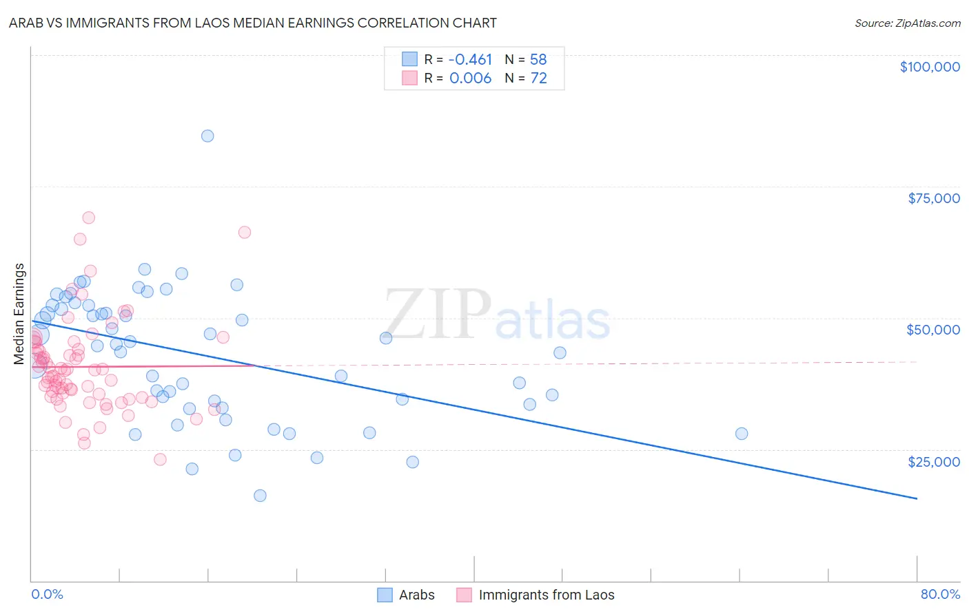 Arab vs Immigrants from Laos Median Earnings