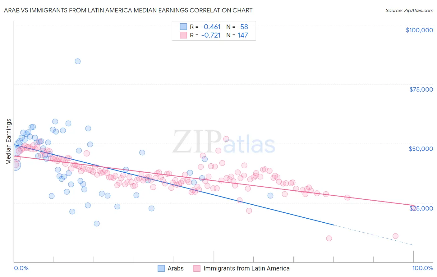 Arab vs Immigrants from Latin America Median Earnings