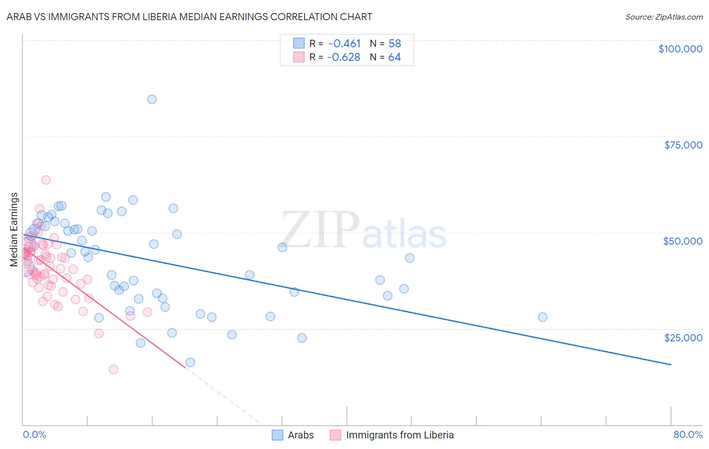 Arab vs Immigrants from Liberia Median Earnings