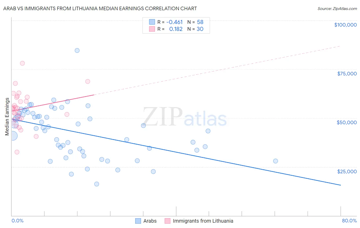 Arab vs Immigrants from Lithuania Median Earnings