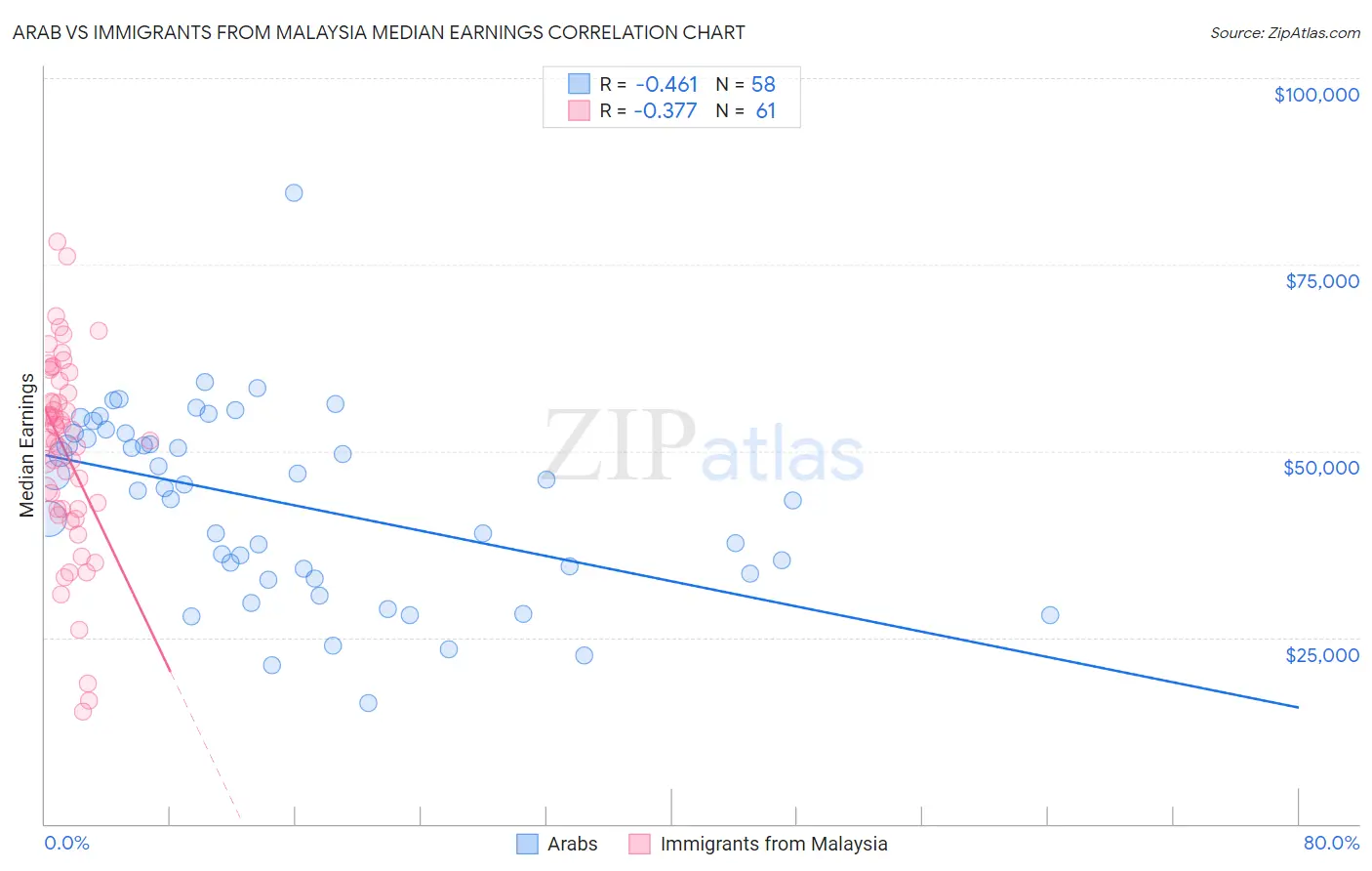 Arab vs Immigrants from Malaysia Median Earnings