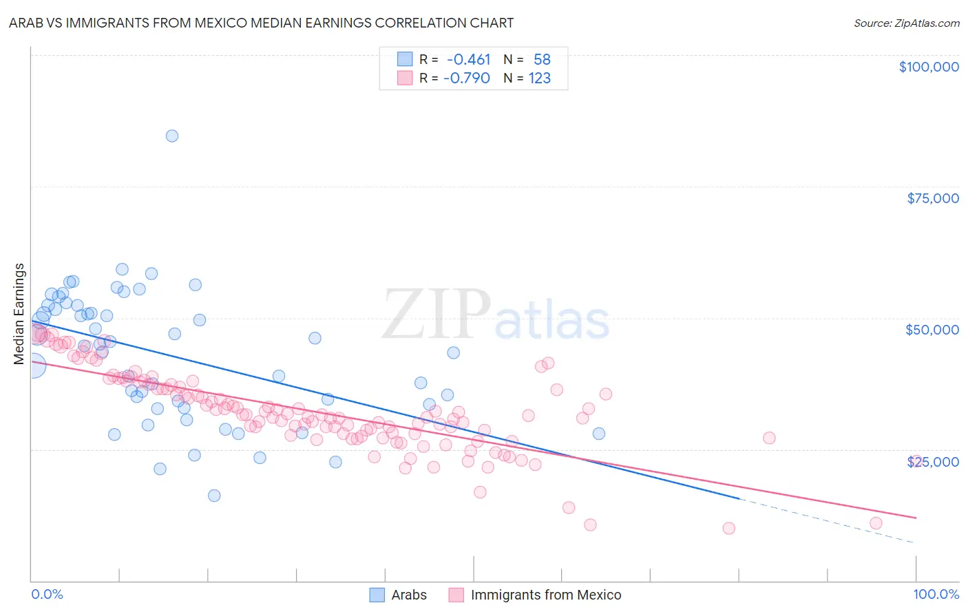 Arab vs Immigrants from Mexico Median Earnings
