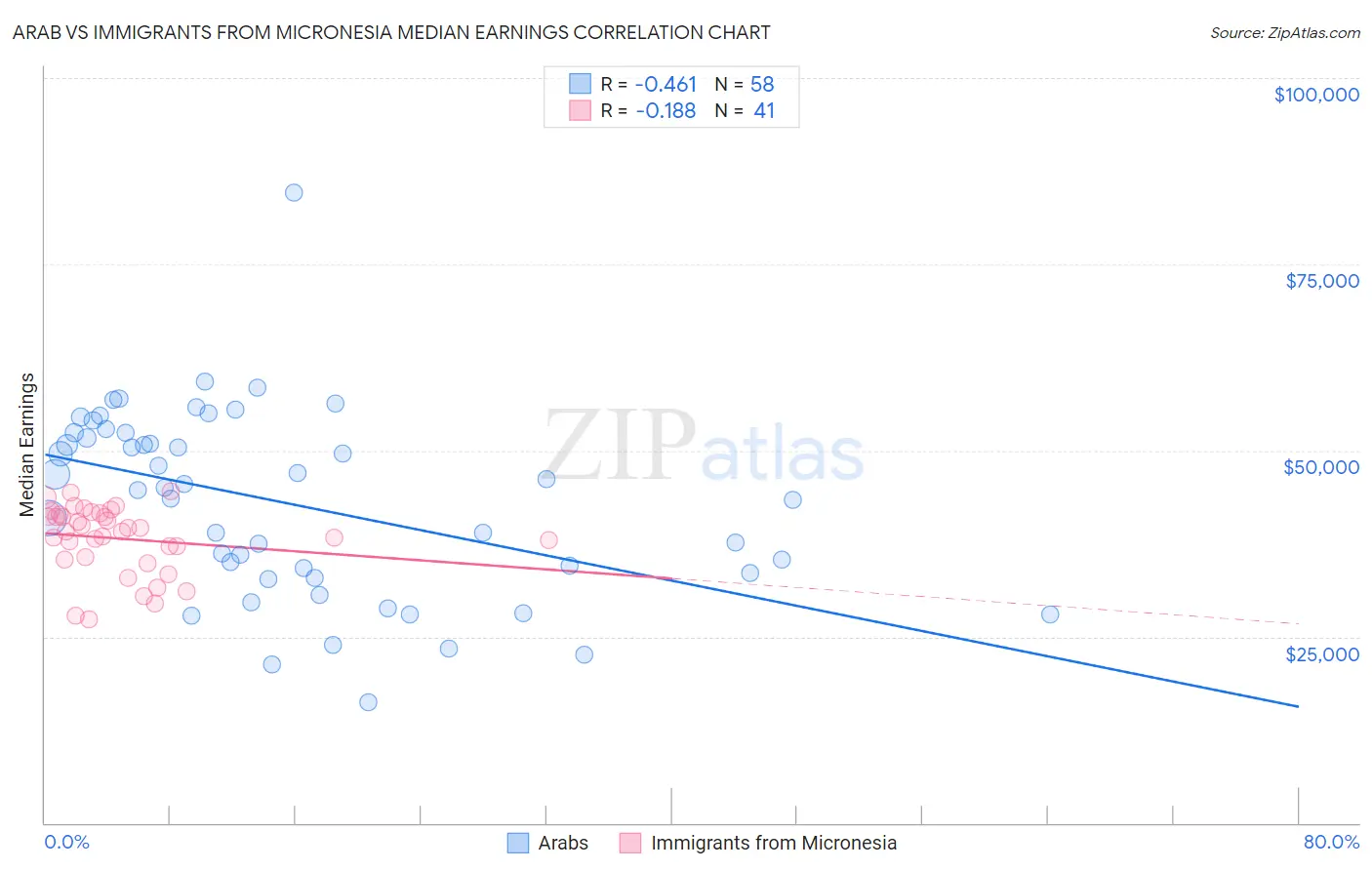 Arab vs Immigrants from Micronesia Median Earnings