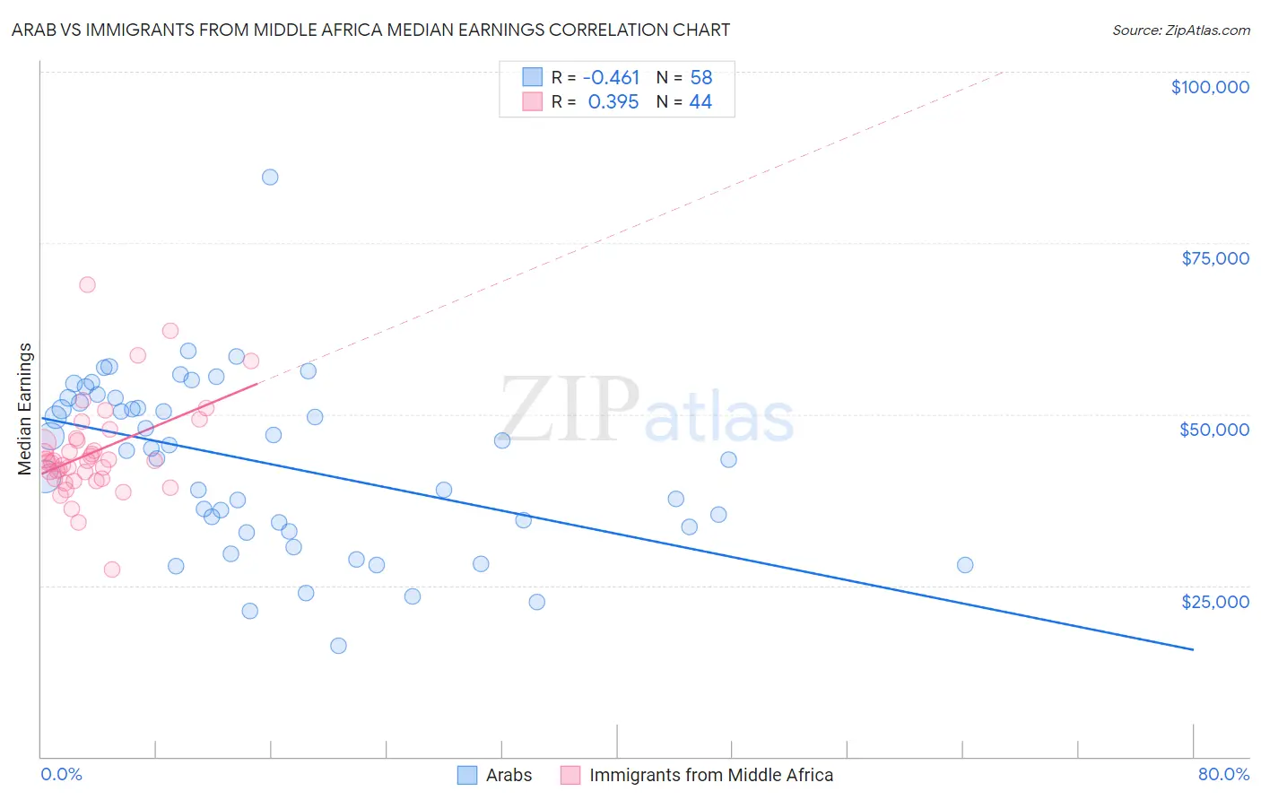 Arab vs Immigrants from Middle Africa Median Earnings