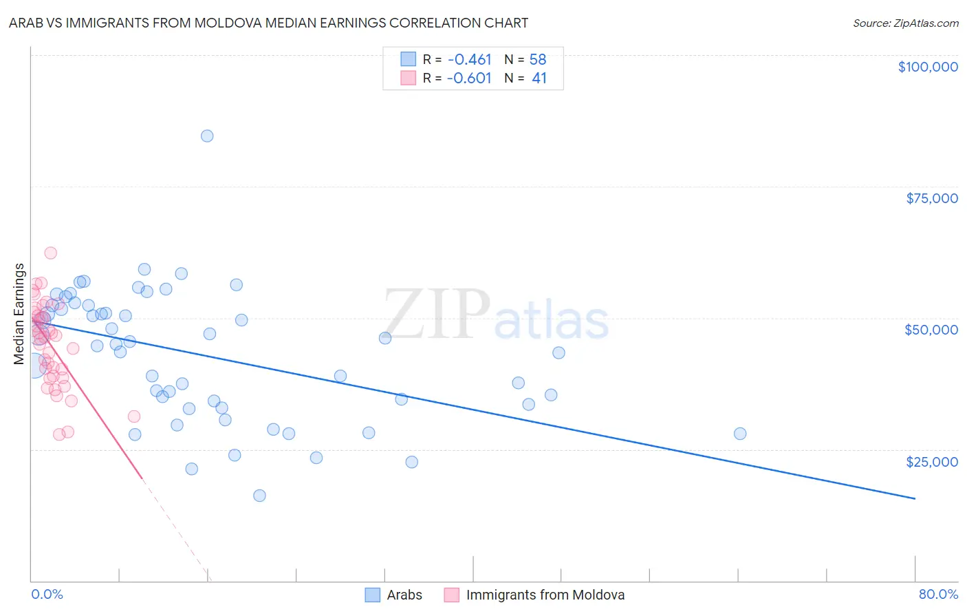 Arab vs Immigrants from Moldova Median Earnings
