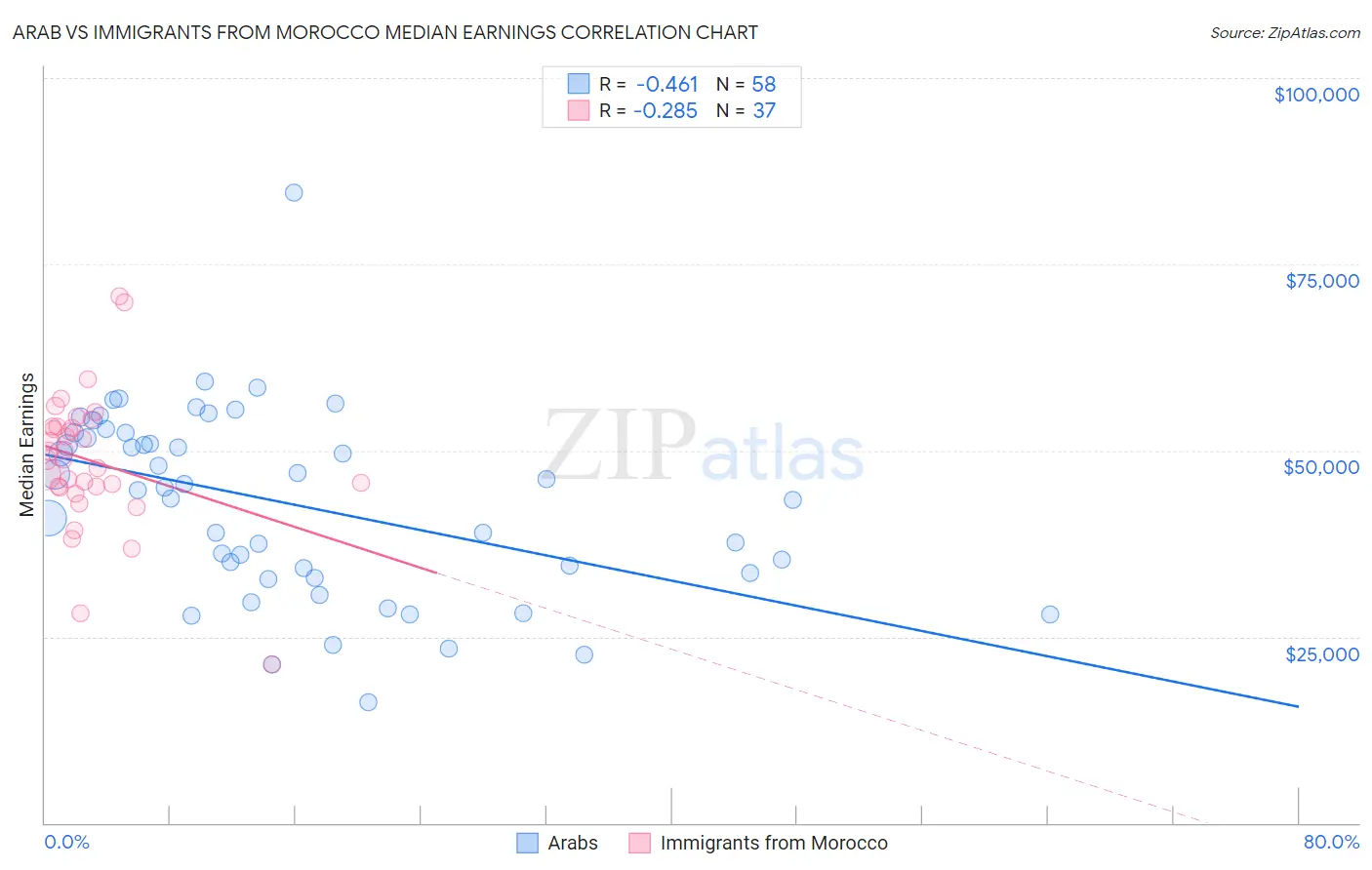 Arab vs Immigrants from Morocco Median Earnings