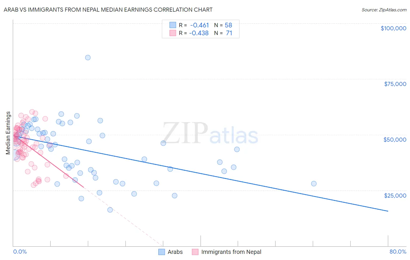 Arab vs Immigrants from Nepal Median Earnings