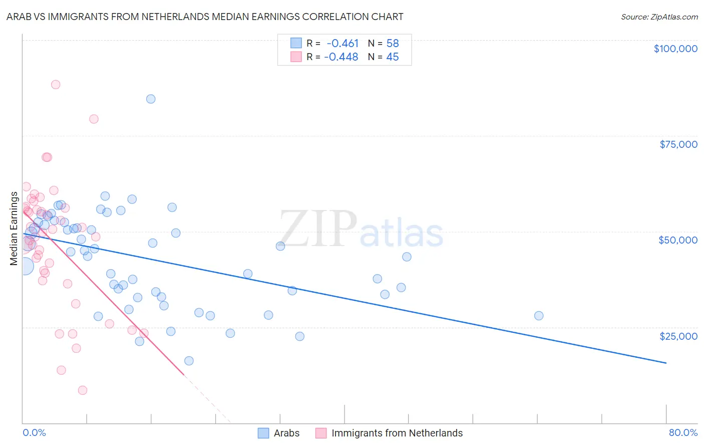 Arab vs Immigrants from Netherlands Median Earnings