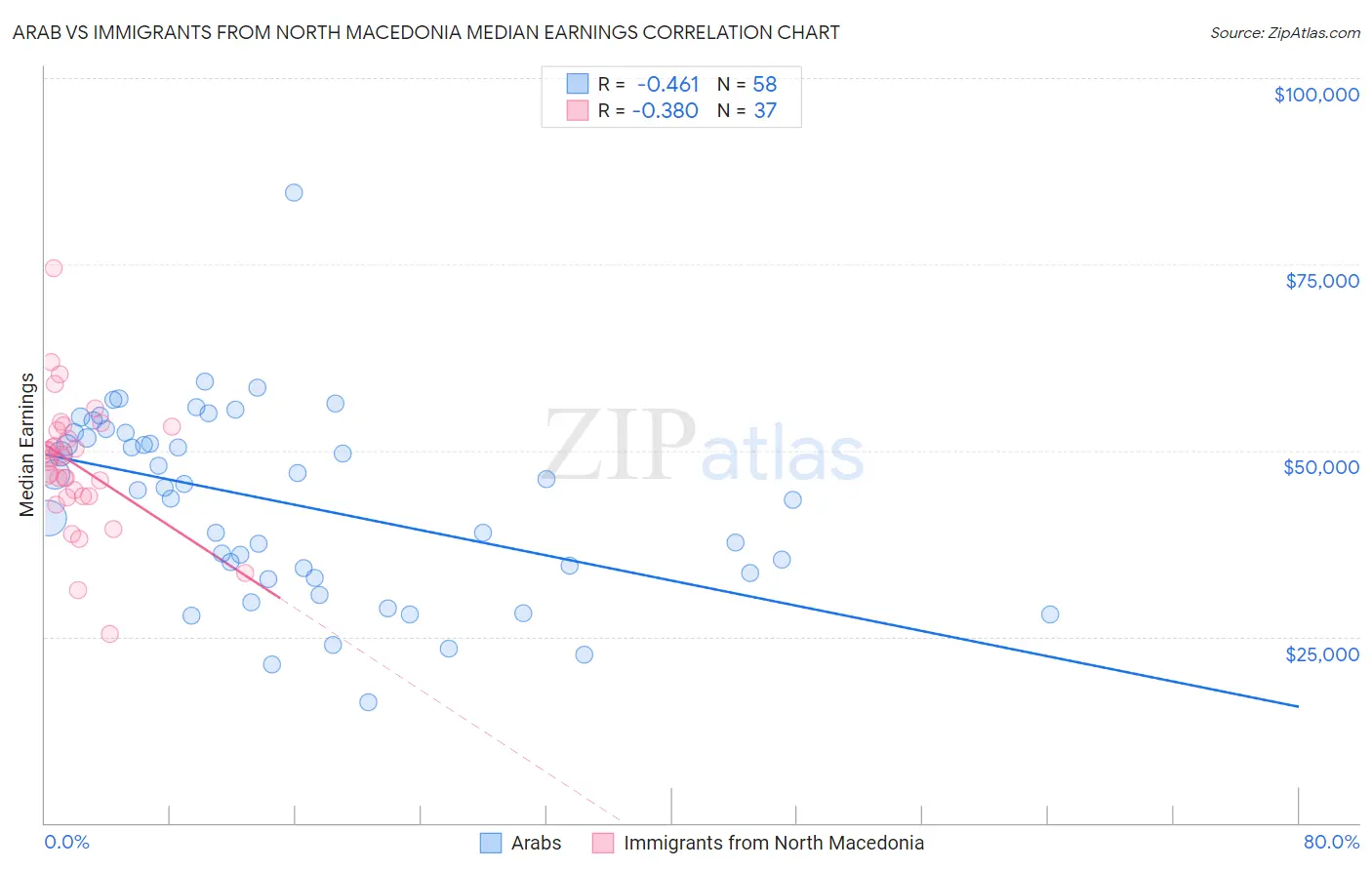 Arab vs Immigrants from North Macedonia Median Earnings