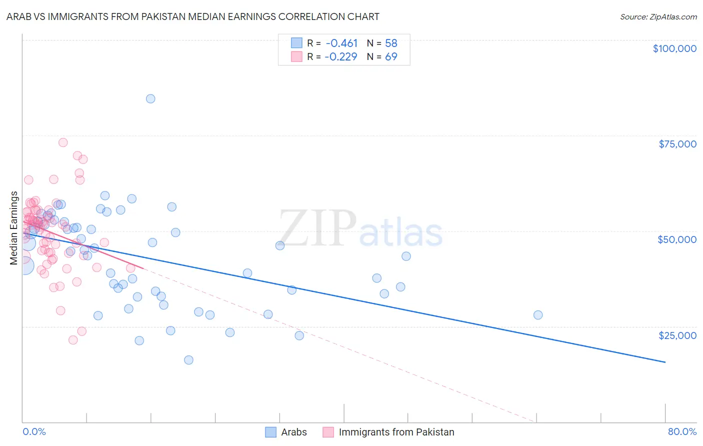 Arab vs Immigrants from Pakistan Median Earnings