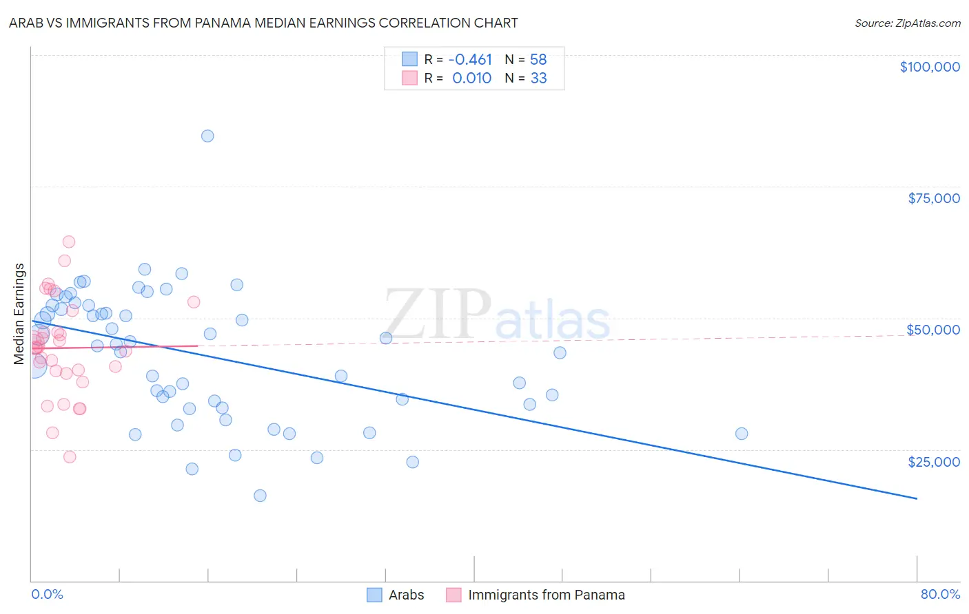 Arab vs Immigrants from Panama Median Earnings