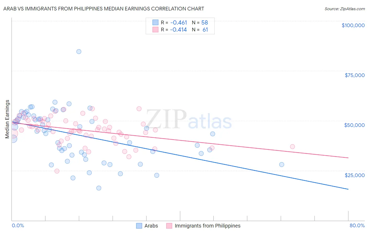 Arab vs Immigrants from Philippines Median Earnings