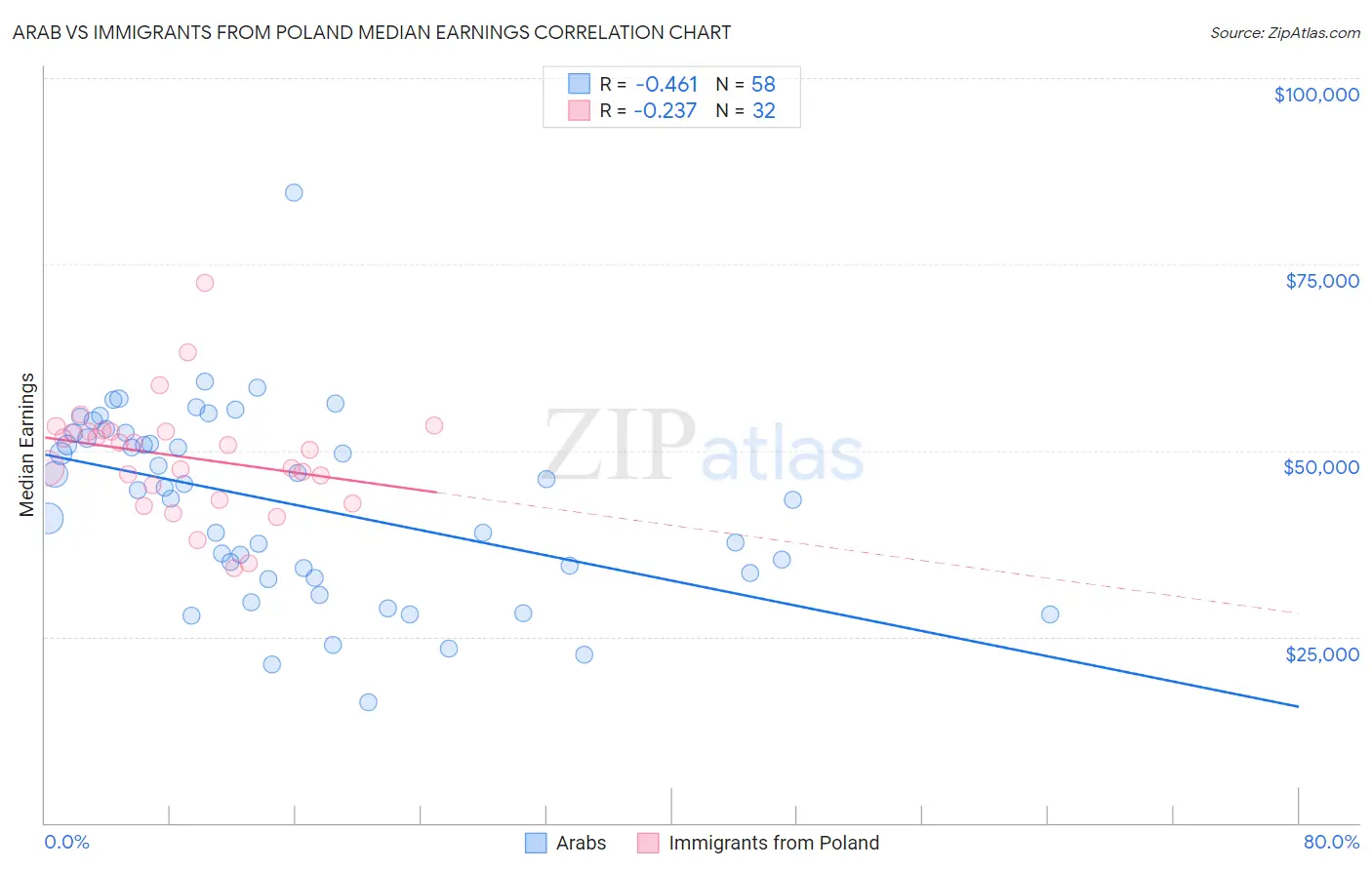 Arab vs Immigrants from Poland Median Earnings