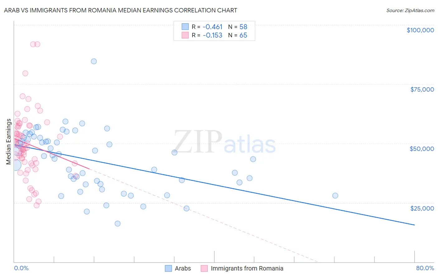 Arab vs Immigrants from Romania Median Earnings