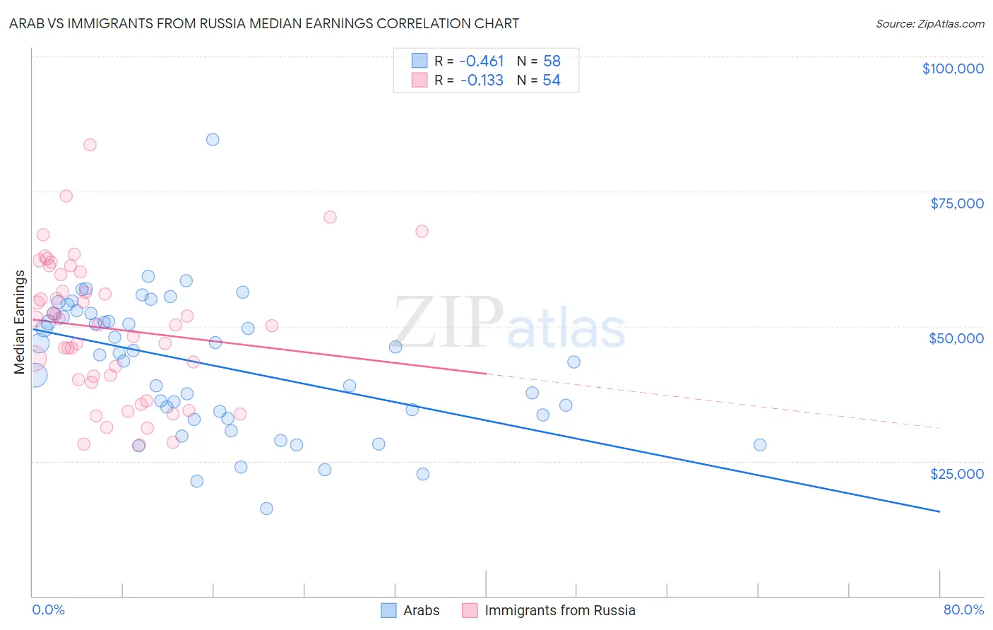 Arab vs Immigrants from Russia Median Earnings