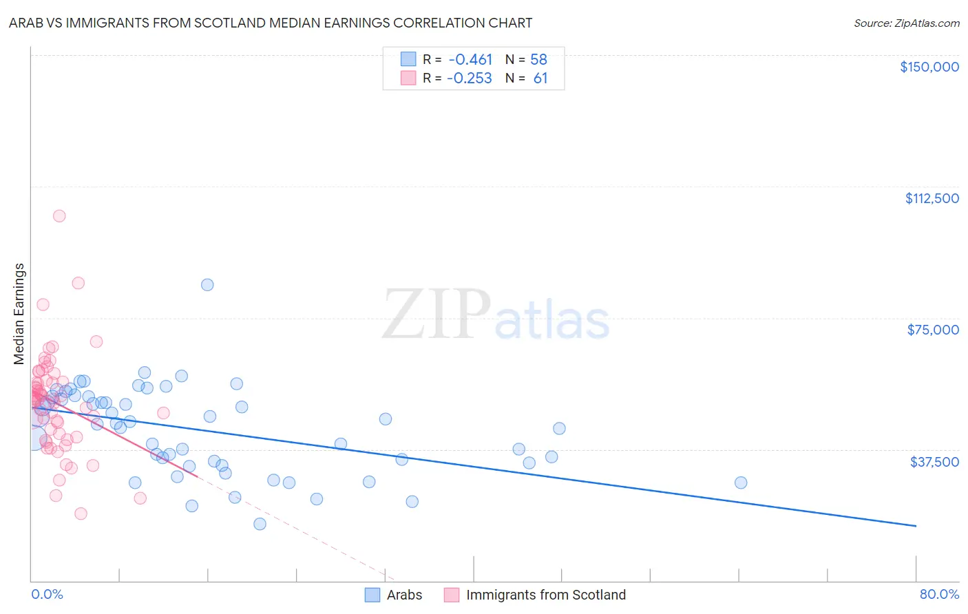 Arab vs Immigrants from Scotland Median Earnings