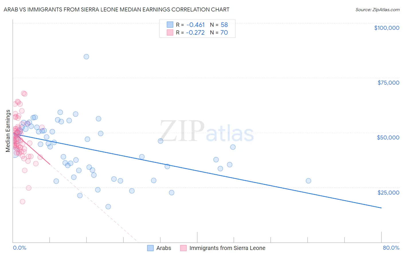 Arab vs Immigrants from Sierra Leone Median Earnings