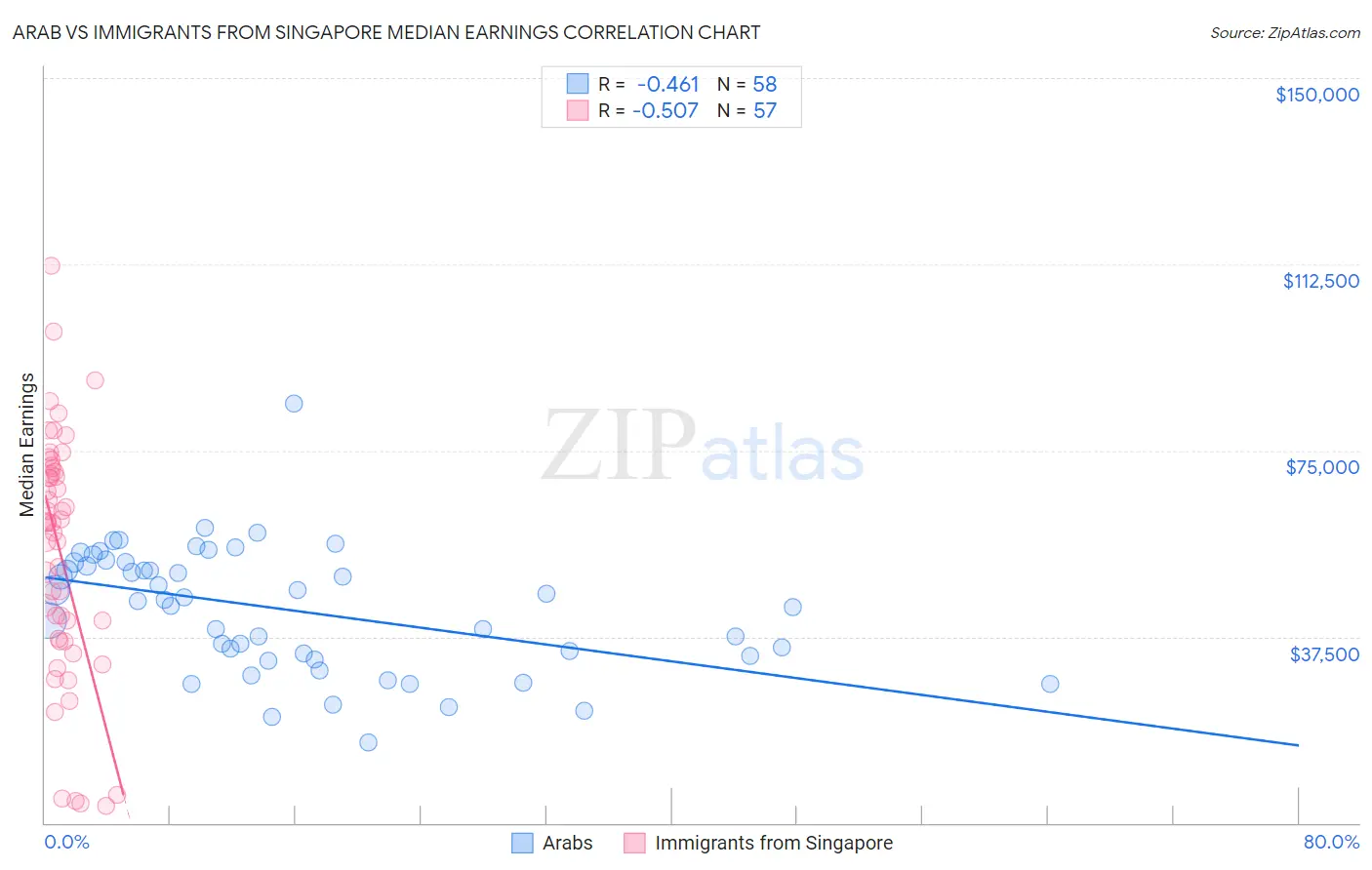 Arab vs Immigrants from Singapore Median Earnings