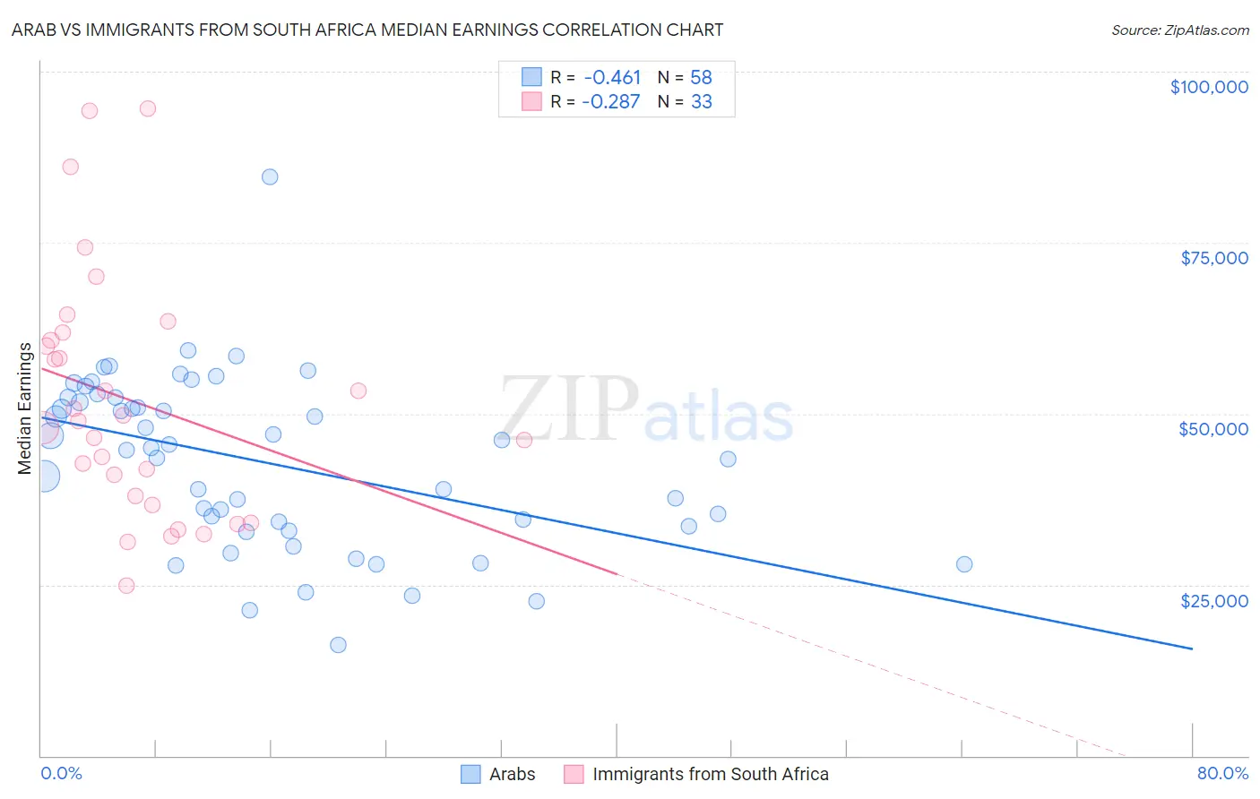 Arab vs Immigrants from South Africa Median Earnings