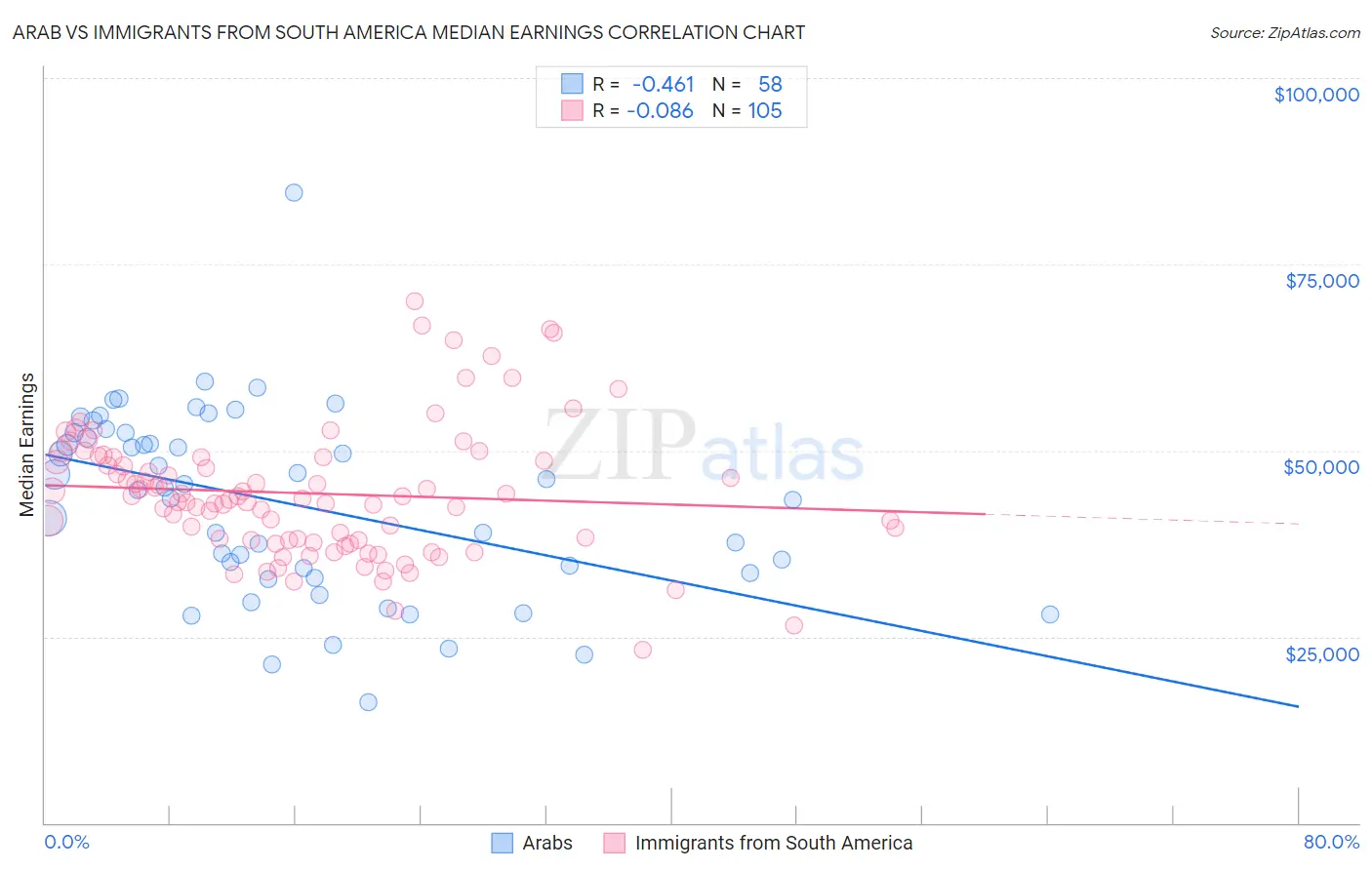 Arab vs Immigrants from South America Median Earnings