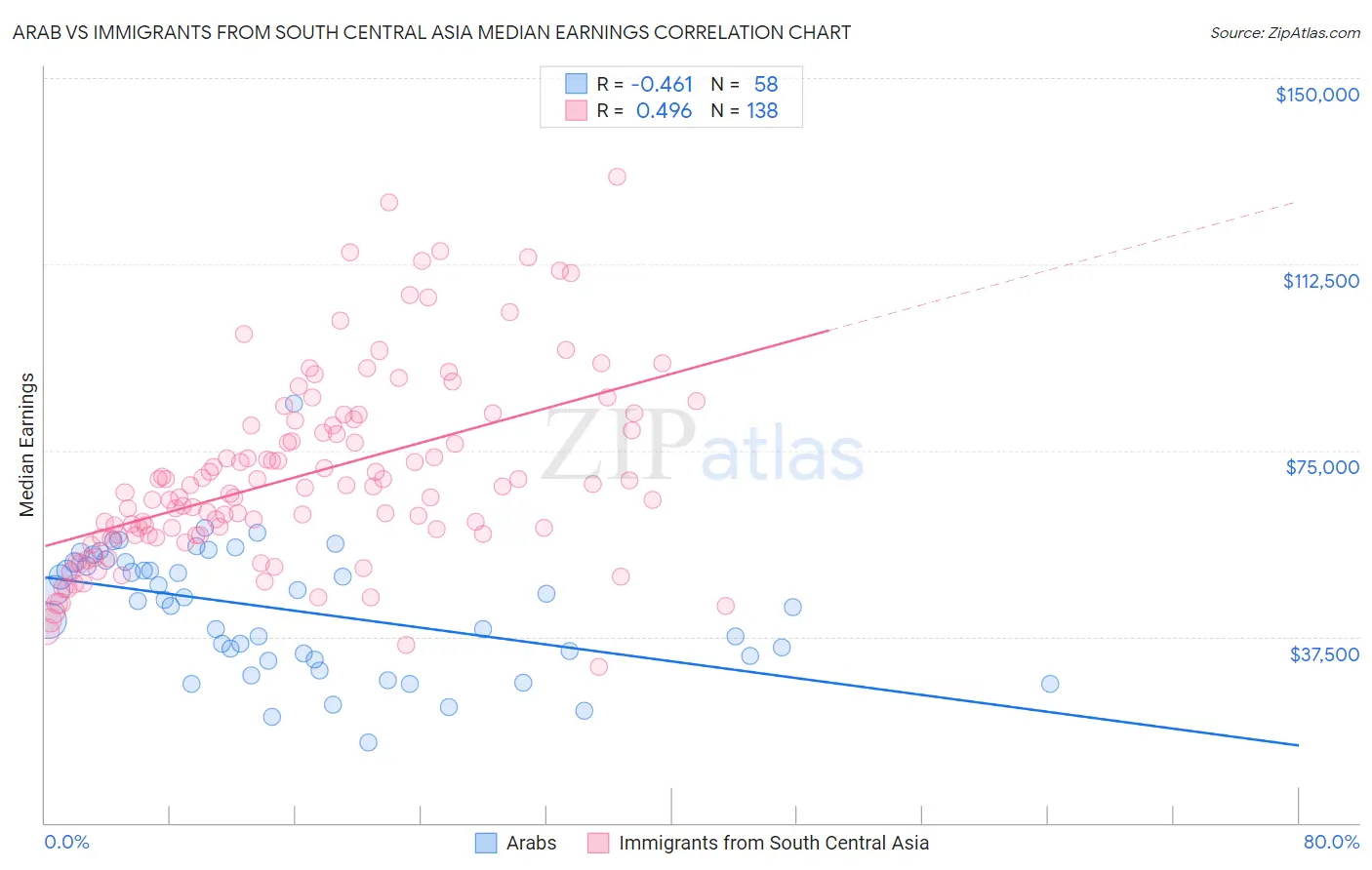 Arab vs Immigrants from South Central Asia Median Earnings