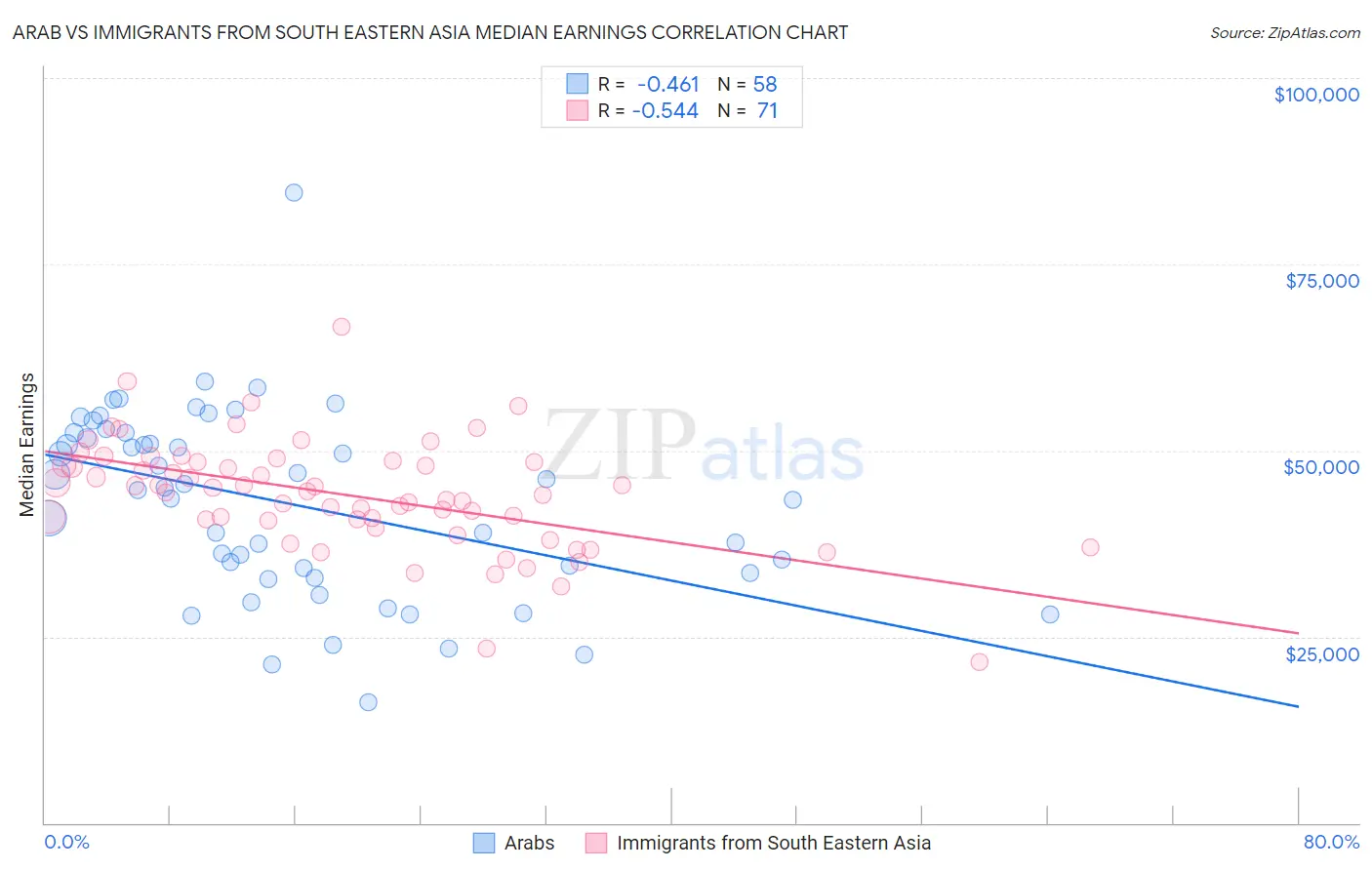 Arab vs Immigrants from South Eastern Asia Median Earnings