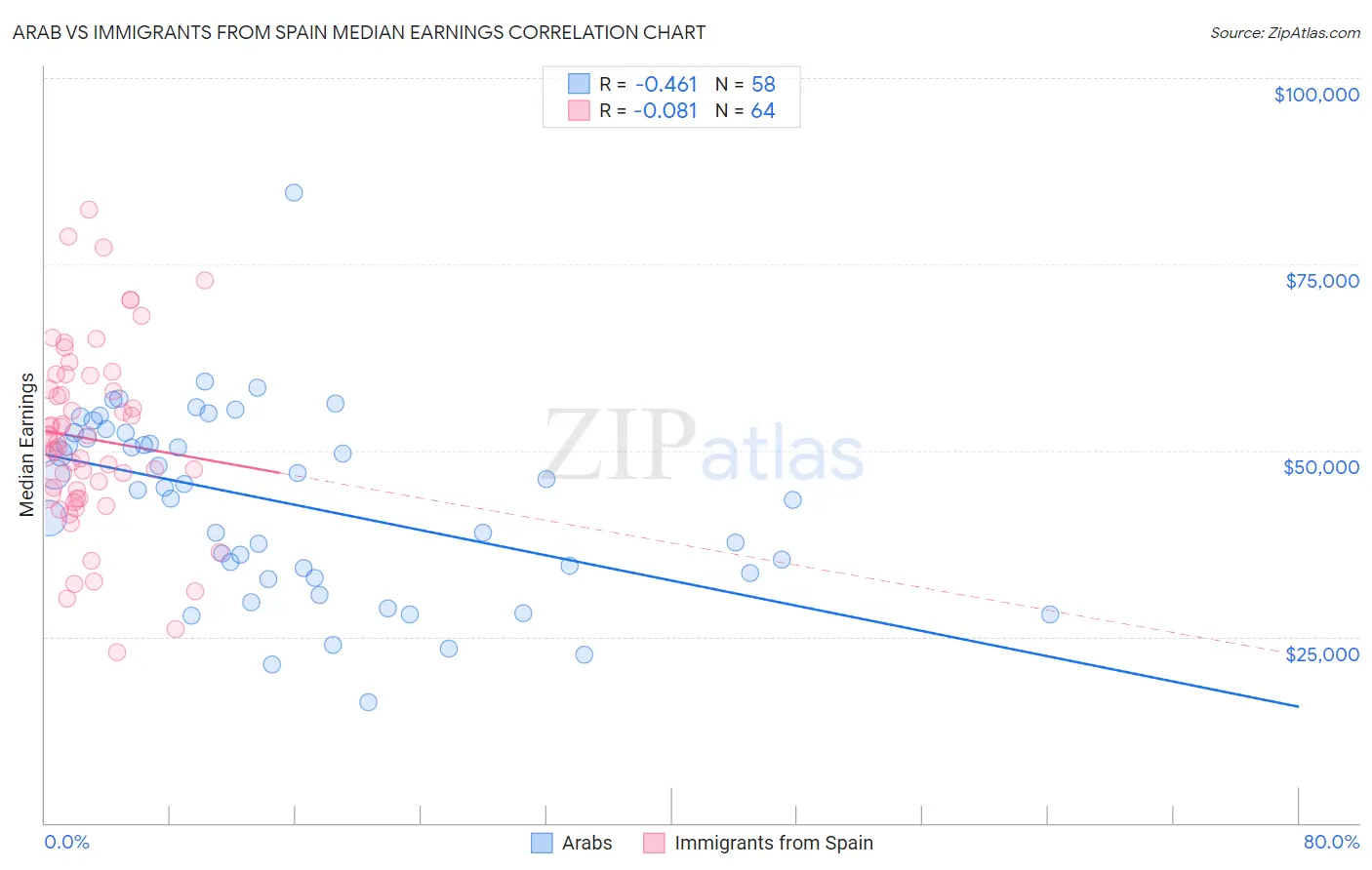 Arab vs Immigrants from Spain Median Earnings