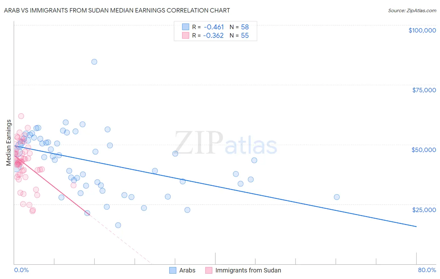 Arab vs Immigrants from Sudan Median Earnings