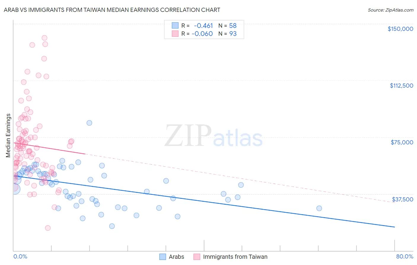 Arab vs Immigrants from Taiwan Median Earnings