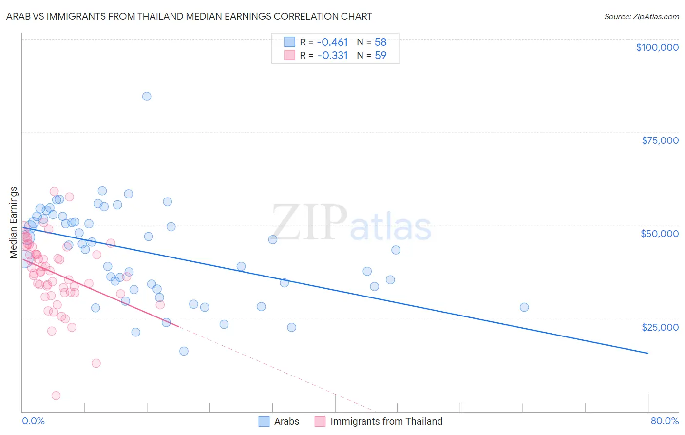 Arab vs Immigrants from Thailand Median Earnings