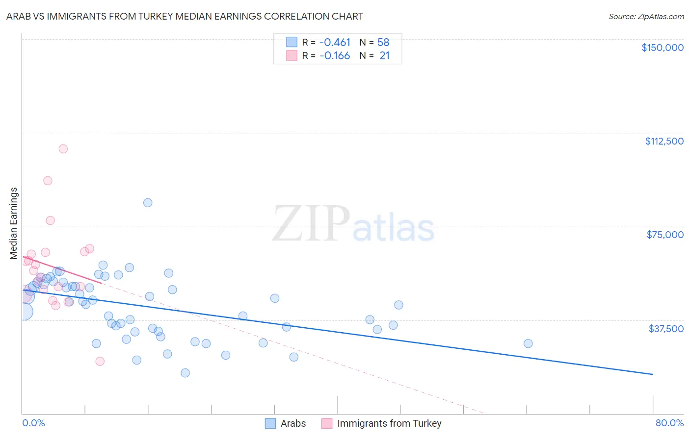 Arab vs Immigrants from Turkey Median Earnings