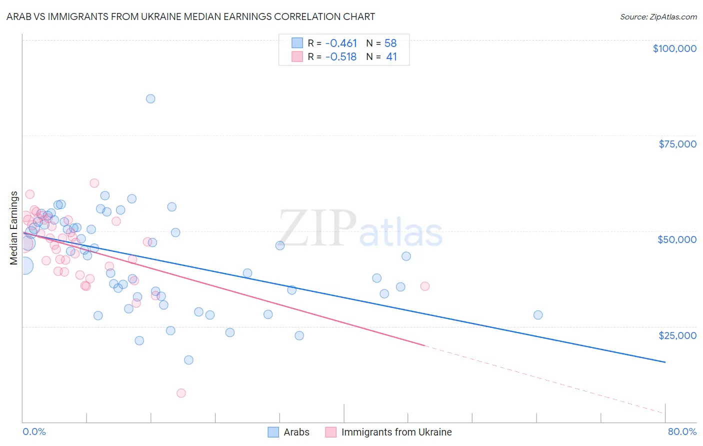 Arab vs Immigrants from Ukraine Median Earnings