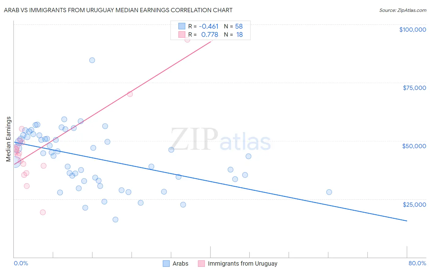 Arab vs Immigrants from Uruguay Median Earnings