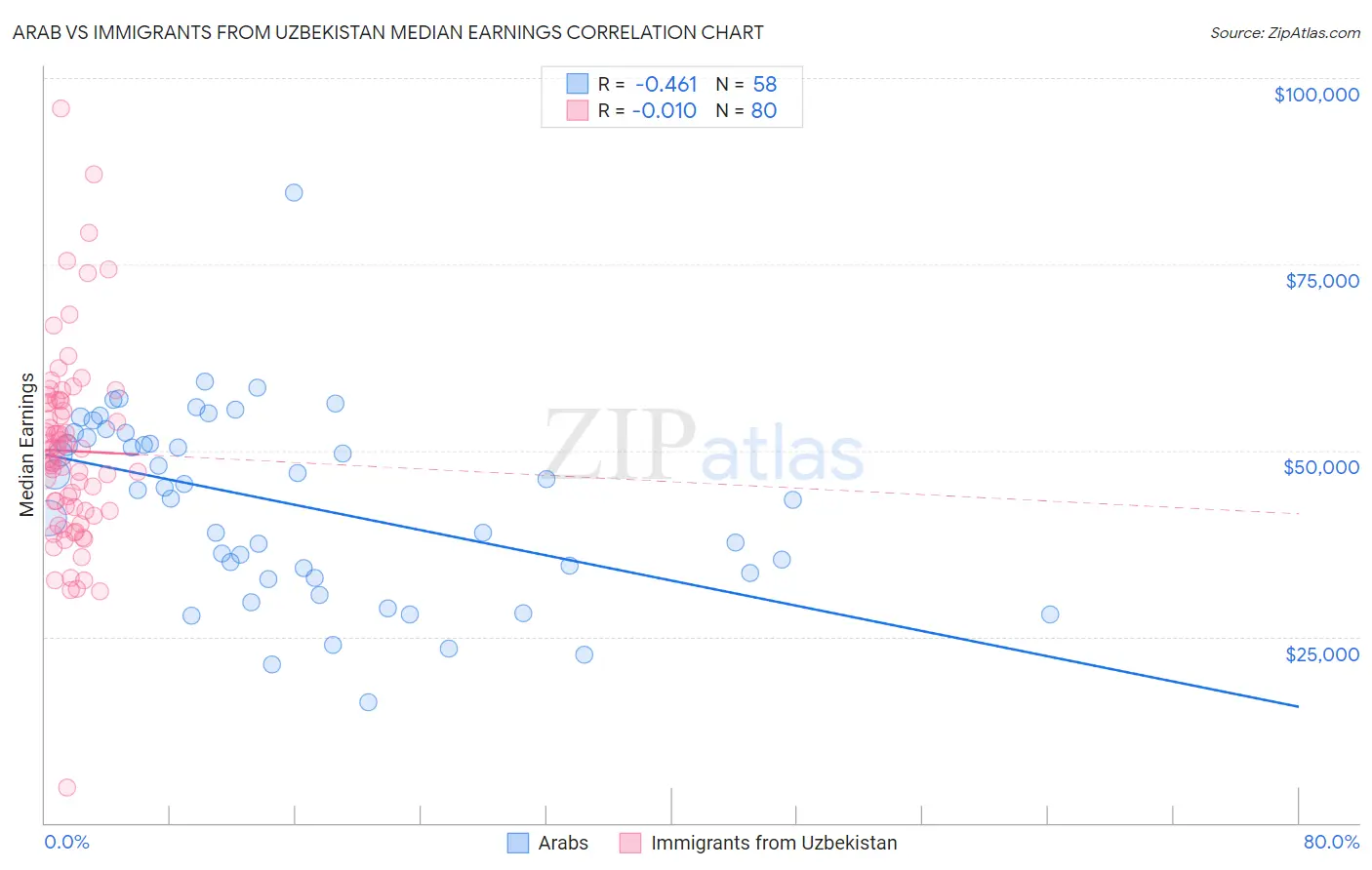 Arab vs Immigrants from Uzbekistan Median Earnings