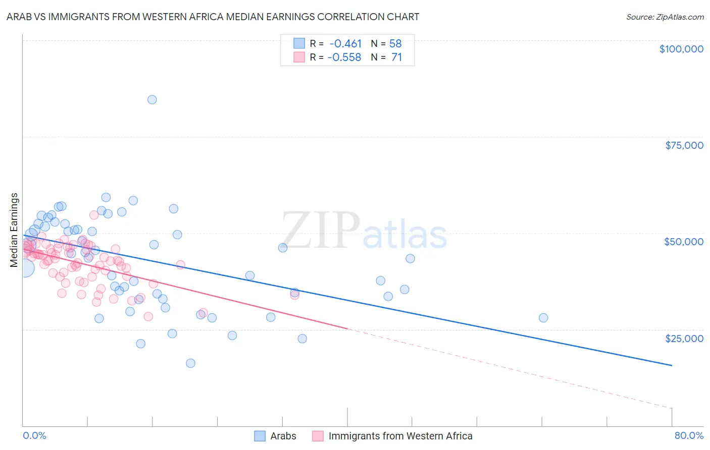 Arab vs Immigrants from Western Africa Median Earnings
