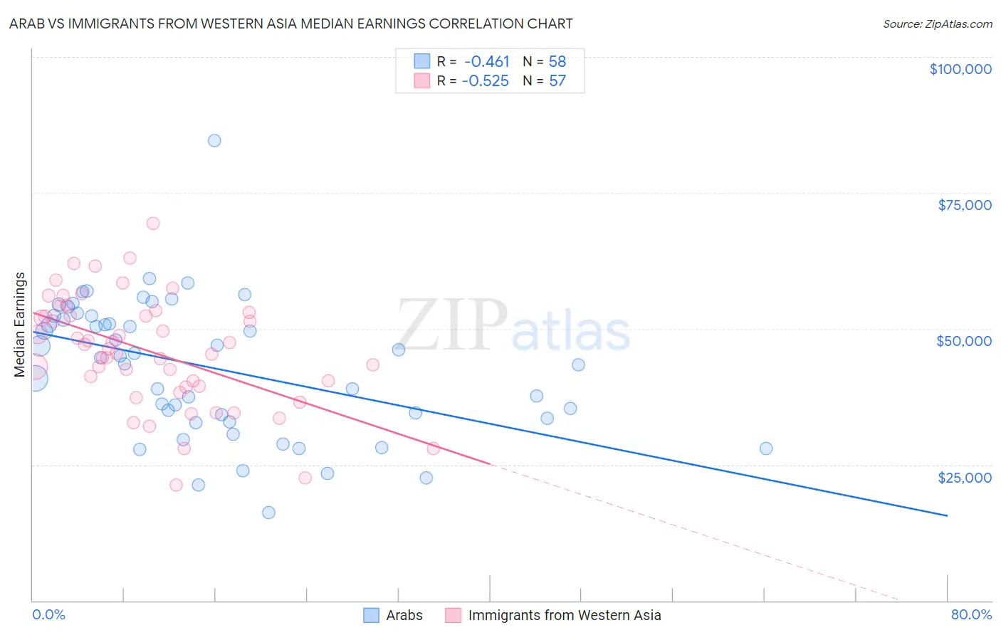 Arab vs Immigrants from Western Asia Median Earnings