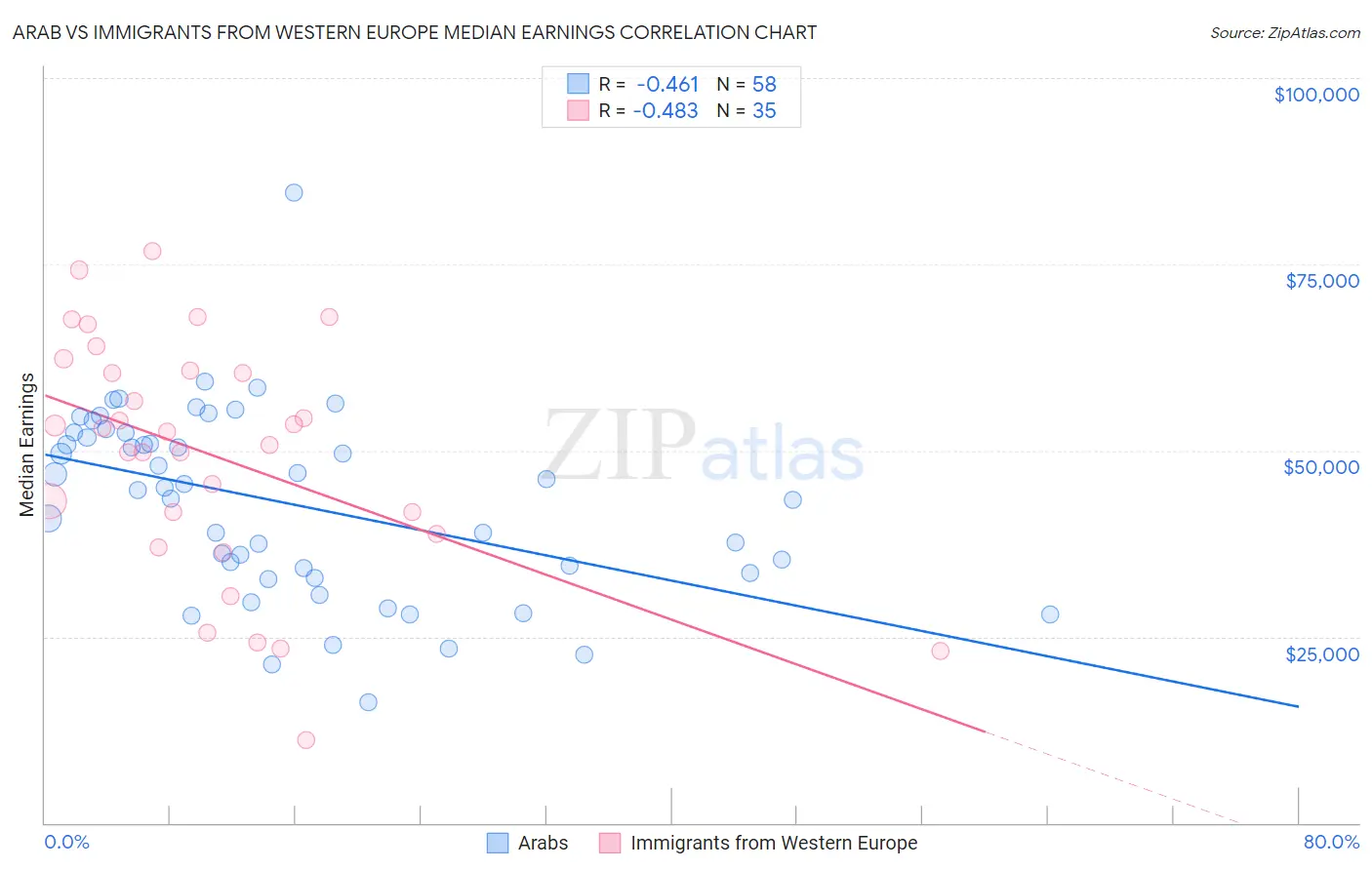 Arab vs Immigrants from Western Europe Median Earnings