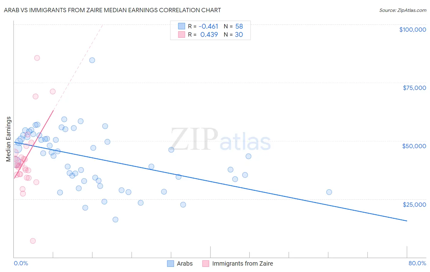 Arab vs Immigrants from Zaire Median Earnings