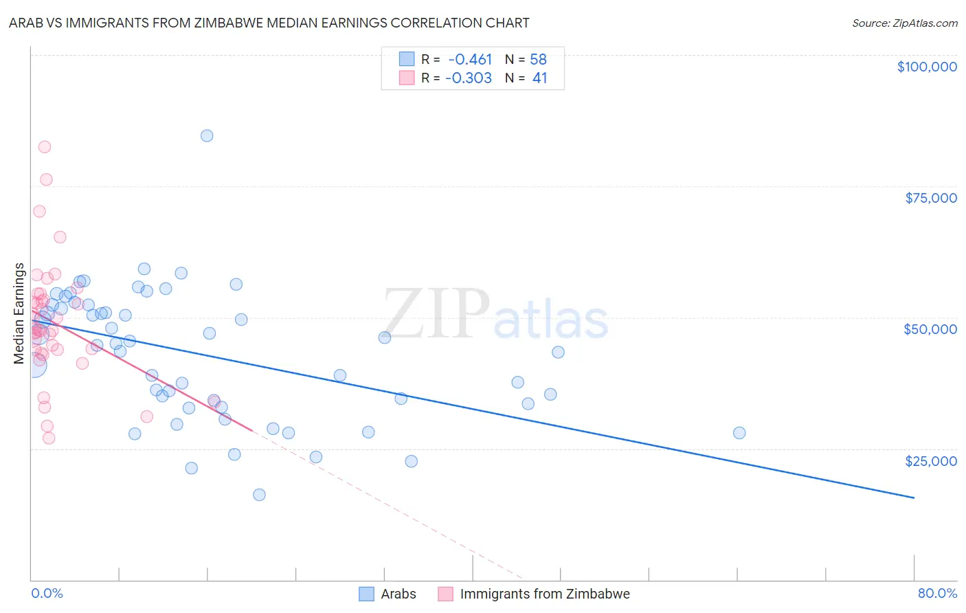 Arab vs Immigrants from Zimbabwe Median Earnings