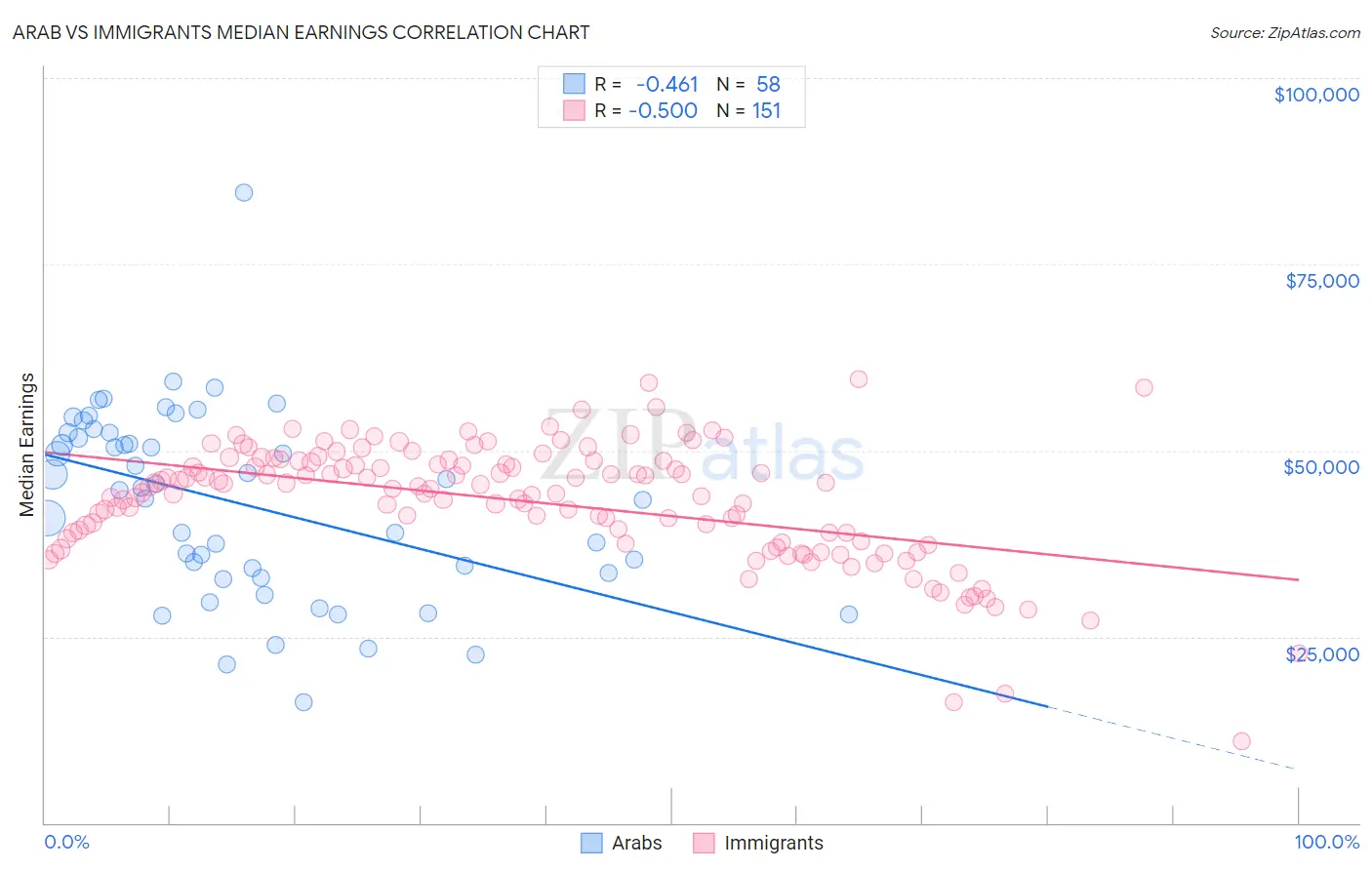 Arab vs Immigrants Median Earnings