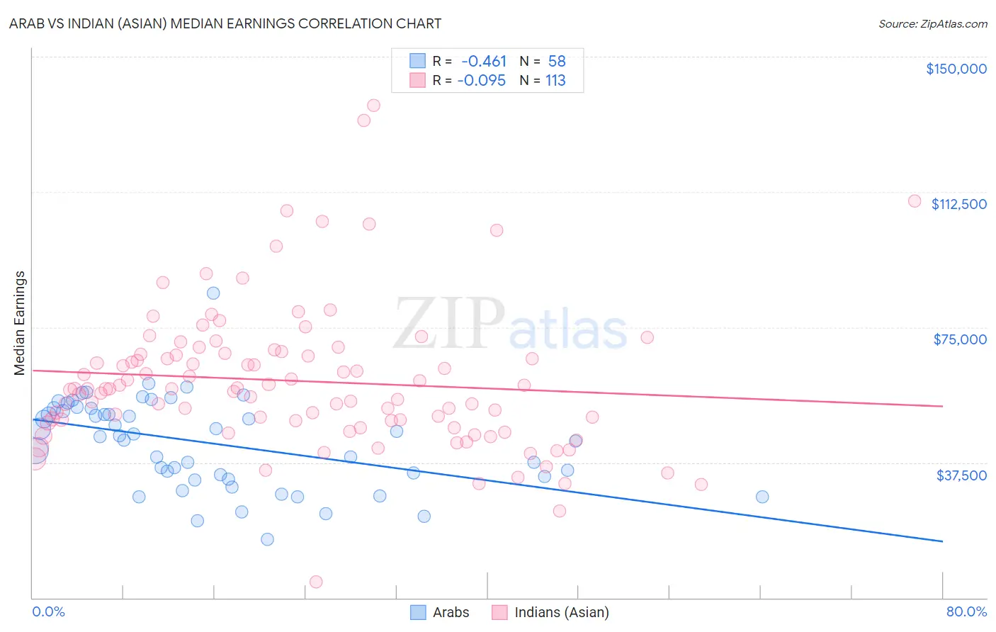 Arab vs Indian (Asian) Median Earnings
