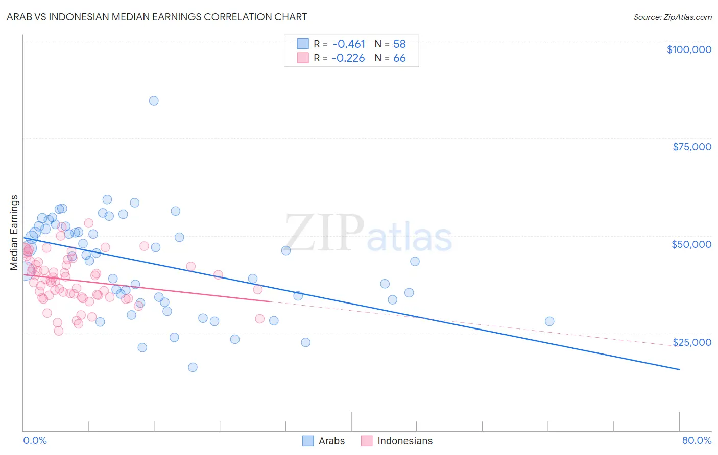 Arab vs Indonesian Median Earnings