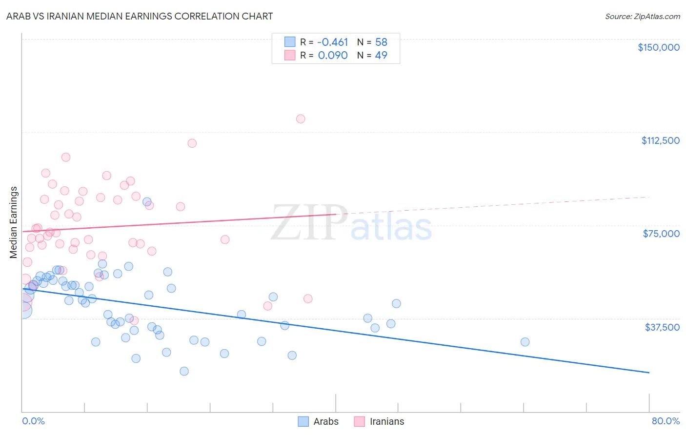 Arab vs Iranian Median Earnings