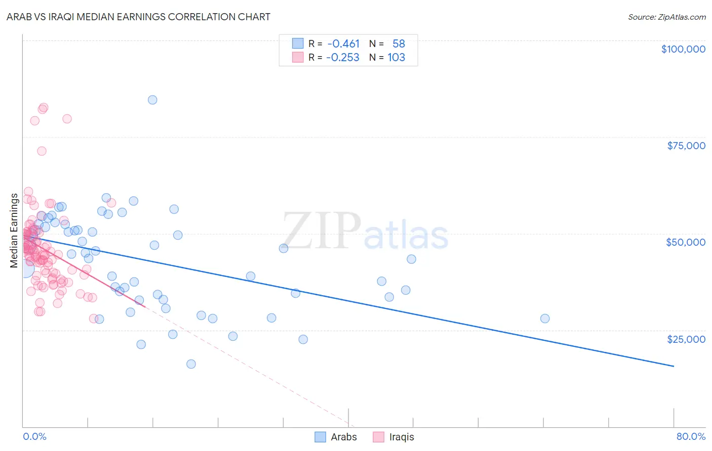 Arab vs Iraqi Median Earnings