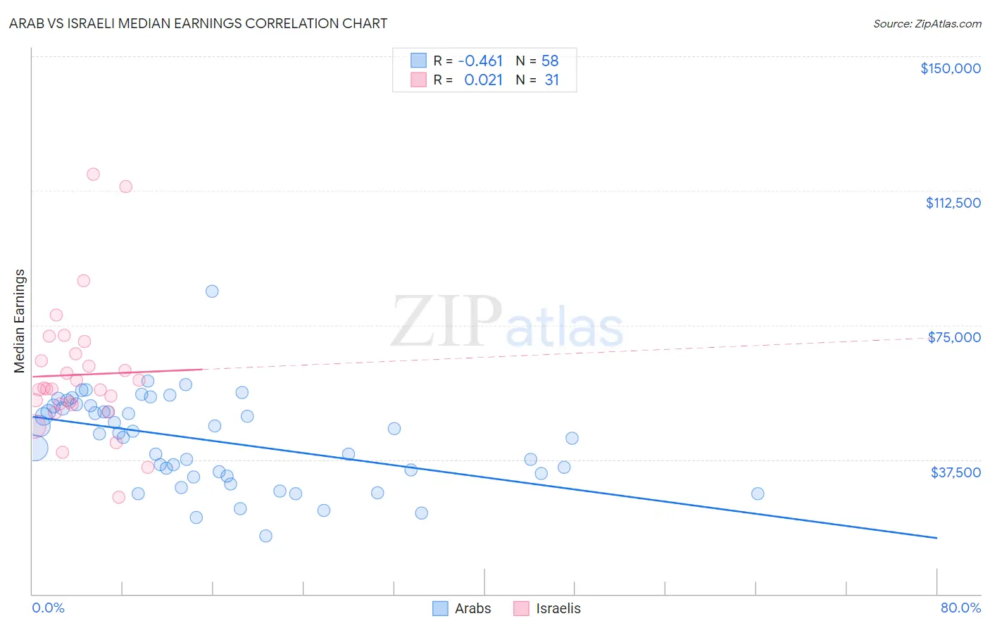 Arab vs Israeli Median Earnings
