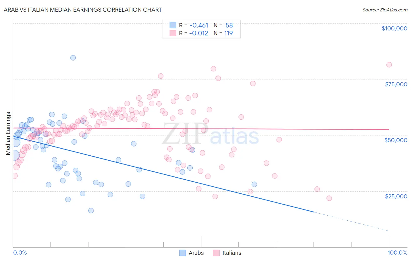 Arab vs Italian Median Earnings