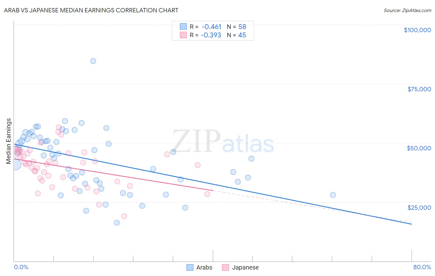 Arab vs Japanese Median Earnings